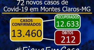 Montes Claros – A cidade de Montes Claros tem 13.460 casos do novo Coronavírus, e óbitos sobem para 212