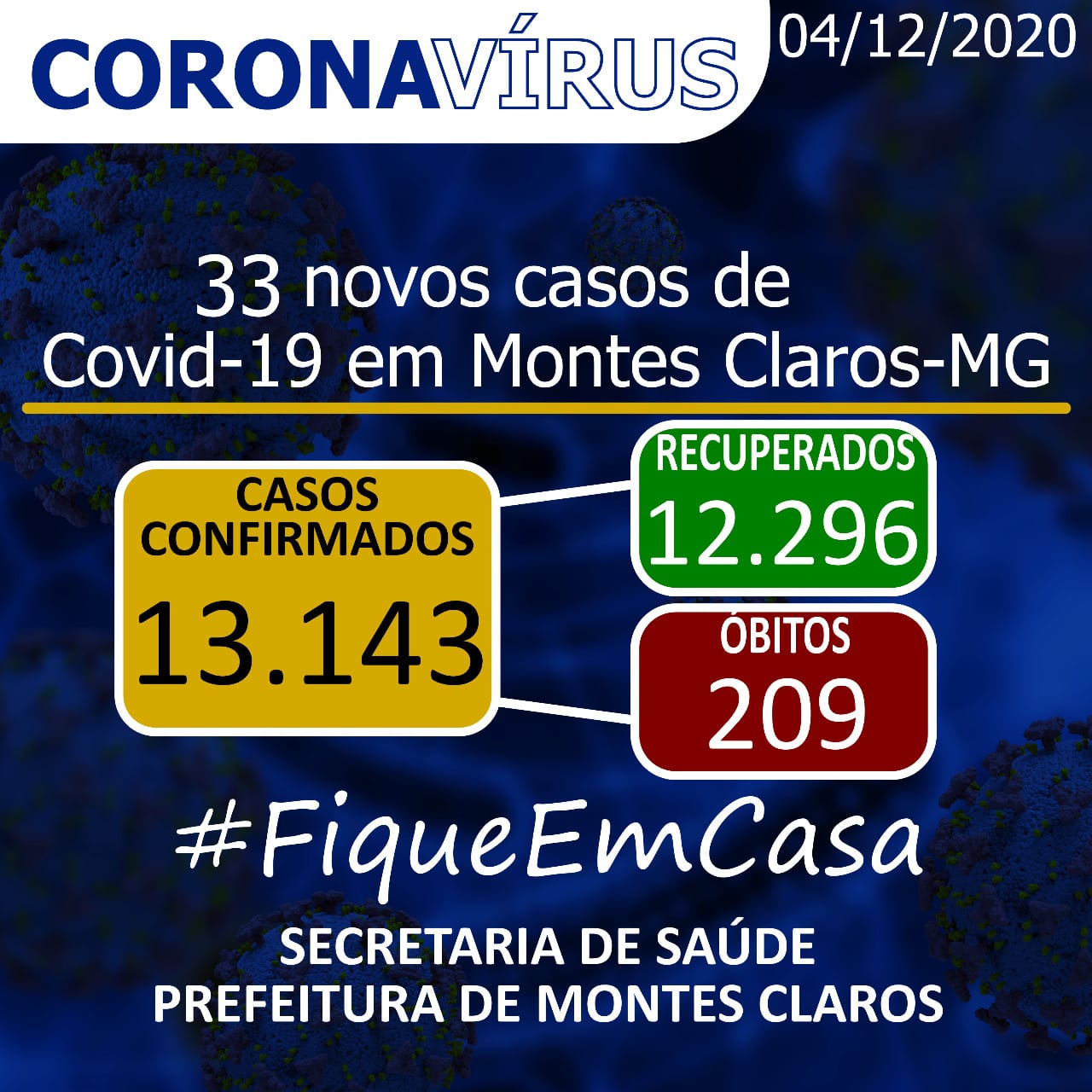 Montes Claros – A cidade de Montes Claros tem 13.143 casos do novo Coronavírus, e óbitos sobem para 209