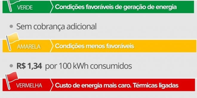 Conta de luz terá cobrança extra a partir desta terça-feira