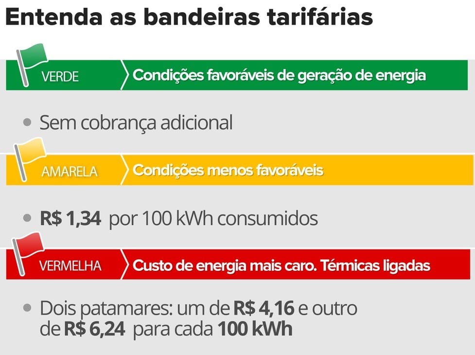 Conta de luz terá cobrança extra a partir desta terça-feira