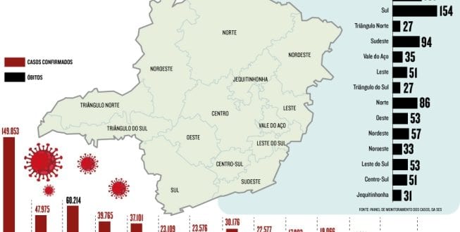 MG - Sete a cada 10 casos de Covid-19 em Minas estão no interior