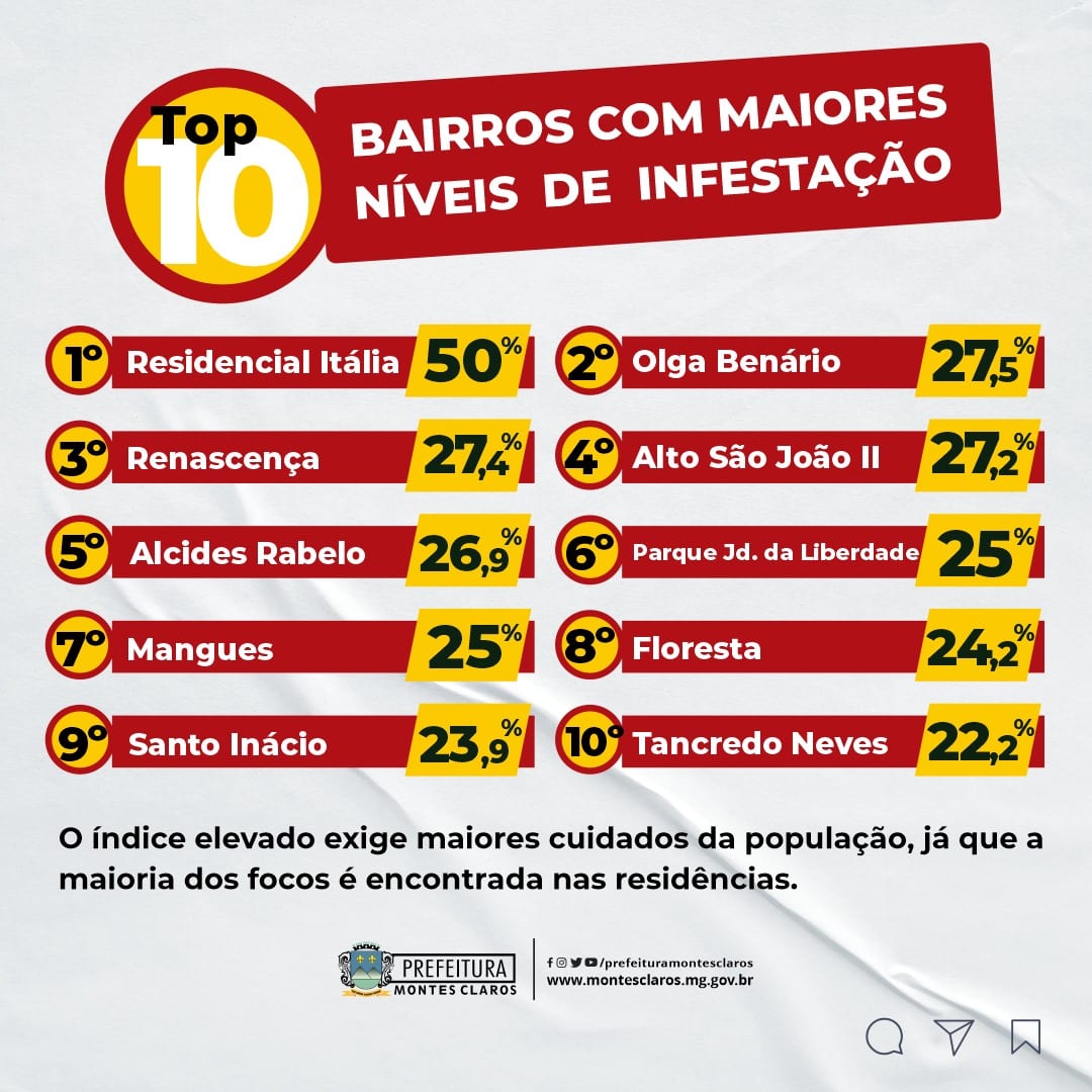 Montes Claros - Confira os bairros com os maiores índices de infestação por Aedes aegypti