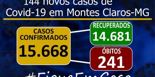 Montes Claros – A cidade de Montes Claros tem 15.668 casos do novo Coronavírus, e óbitos sobem para 241