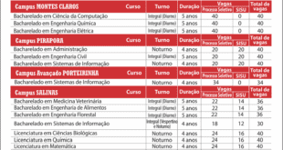 Norte de Minas - IFNMG inicia inscrições de Processo Seletivo de Nível Superior, com oferta de 1.107 vagas em cursos presenciais e a distância